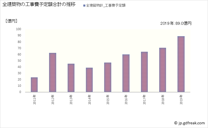 グラフ 年次 阿蘇市(ｱｿｼ 熊本県)の建築着工の動向 全建築物の工事費予定額合計の推移