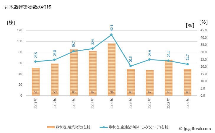 グラフ 年次 天草市(ｱﾏｸｻｼ 熊本県)の建築着工の動向 非木造建築物数の推移