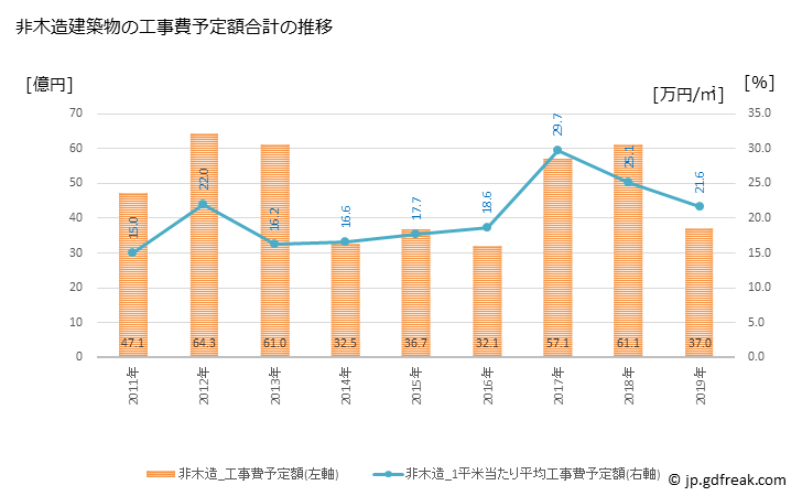 グラフ 年次 天草市(ｱﾏｸｻｼ 熊本県)の建築着工の動向 非木造建築物の工事費予定額合計の推移