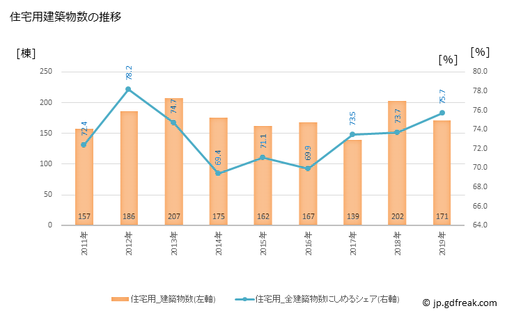 グラフ 年次 天草市(ｱﾏｸｻｼ 熊本県)の建築着工の動向 住宅用建築物数の推移