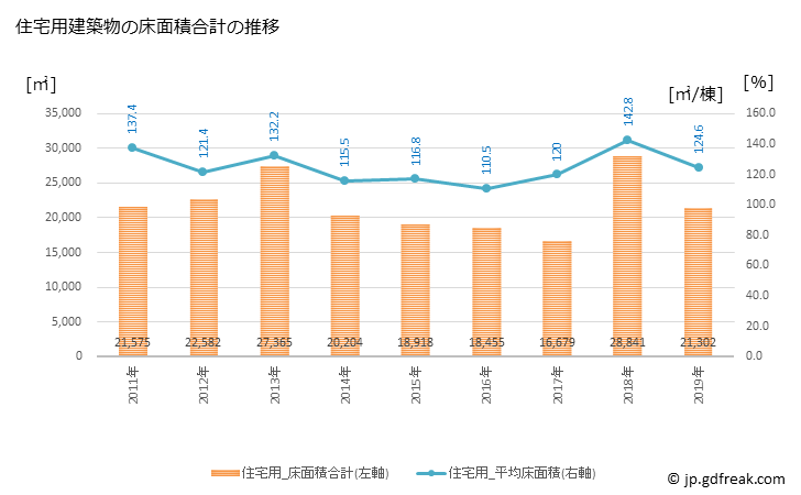 グラフ 年次 天草市(ｱﾏｸｻｼ 熊本県)の建築着工の動向 住宅用建築物の床面積合計の推移