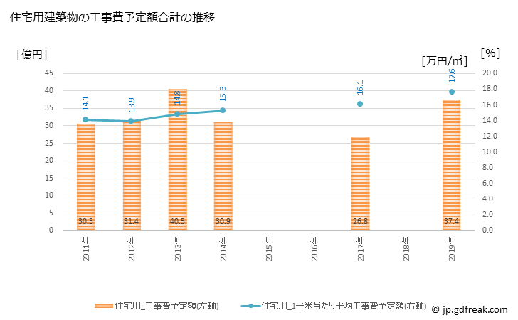 グラフ 年次 天草市(ｱﾏｸｻｼ 熊本県)の建築着工の動向 住宅用建築物の工事費予定額合計の推移