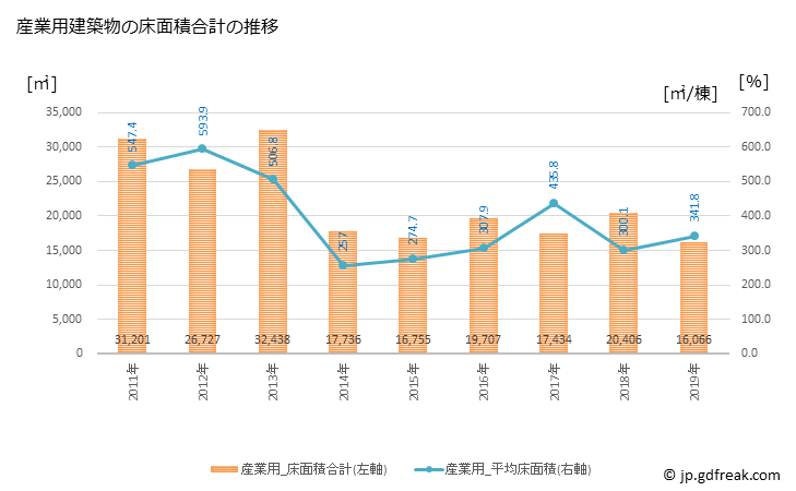 グラフ 年次 天草市(ｱﾏｸｻｼ 熊本県)の建築着工の動向 産業用建築物の床面積合計の推移