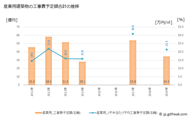 グラフ 年次 天草市(ｱﾏｸｻｼ 熊本県)の建築着工の動向 産業用建築物の工事費予定額合計の推移