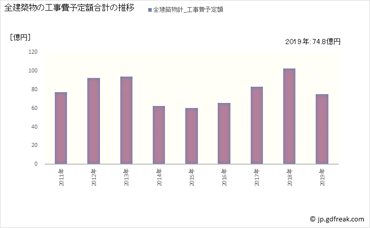 グラフ 年次 天草市(ｱﾏｸｻｼ 熊本県)の建築着工の動向 全建築物の工事費予定額合計の推移