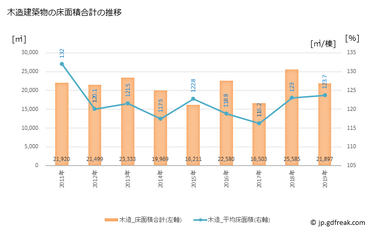 グラフ 年次 天草市(ｱﾏｸｻｼ 熊本県)の建築着工の動向 木造建築物の床面積合計の推移