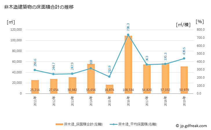 グラフ 年次 合志市(ｺｳｼｼ 熊本県)の建築着工の動向 非木造建築物の床面積合計の推移