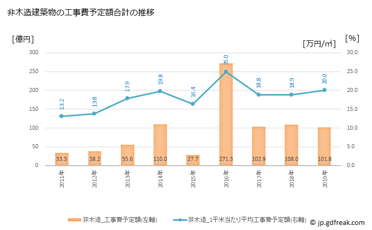 グラフ 年次 合志市(ｺｳｼｼ 熊本県)の建築着工の動向 非木造建築物の工事費予定額合計の推移