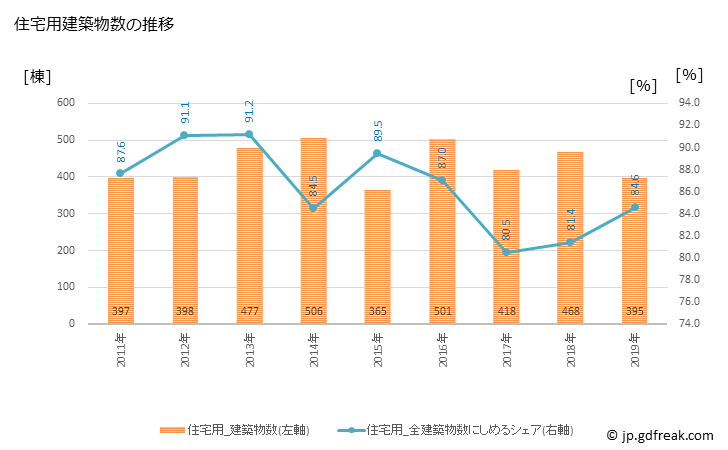 グラフ 年次 合志市(ｺｳｼｼ 熊本県)の建築着工の動向 住宅用建築物数の推移