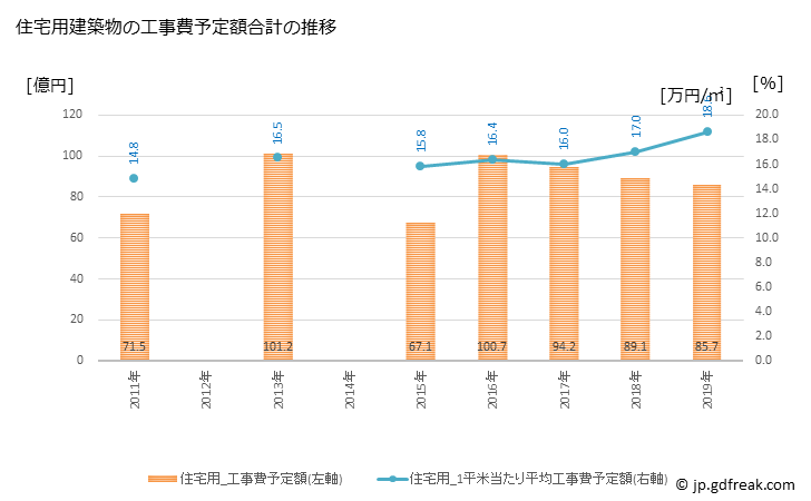 グラフ 年次 合志市(ｺｳｼｼ 熊本県)の建築着工の動向 住宅用建築物の工事費予定額合計の推移
