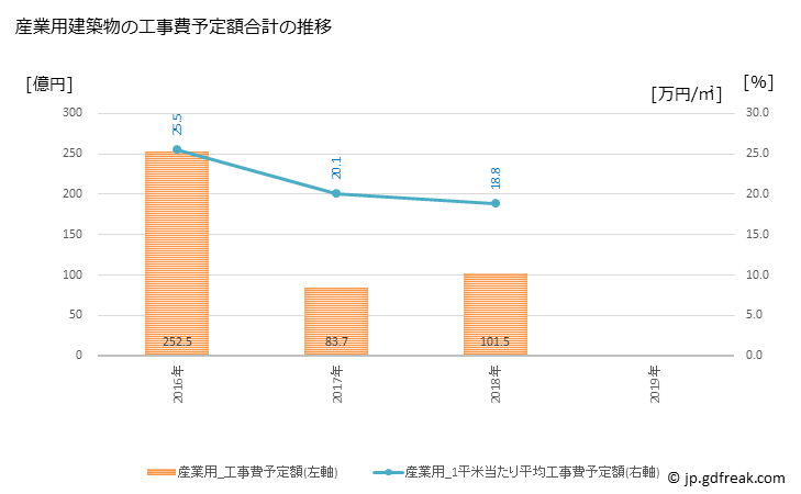 グラフ 年次 合志市(ｺｳｼｼ 熊本県)の建築着工の動向 産業用建築物の工事費予定額合計の推移