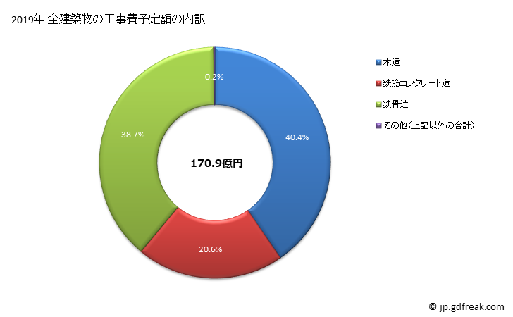 グラフ 年次 合志市(ｺｳｼｼ 熊本県)の建築着工の動向 全建築物の工事費予定額の内訳