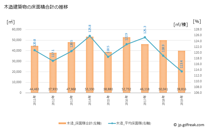 グラフ 年次 合志市(ｺｳｼｼ 熊本県)の建築着工の動向 木造建築物の床面積合計の推移