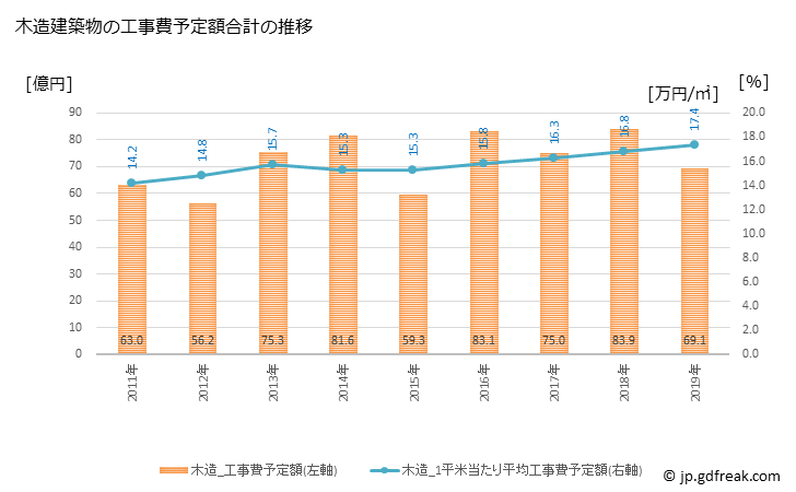 グラフ 年次 合志市(ｺｳｼｼ 熊本県)の建築着工の動向 木造建築物の工事費予定額合計の推移