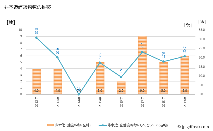 グラフ 年次 美里町(ﾐｻﾄﾏﾁ 熊本県)の建築着工の動向 非木造建築物数の推移