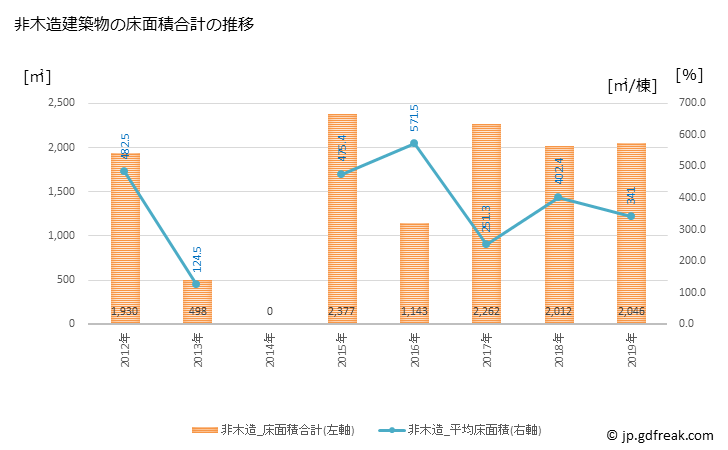 グラフ 年次 美里町(ﾐｻﾄﾏﾁ 熊本県)の建築着工の動向 非木造建築物の床面積合計の推移