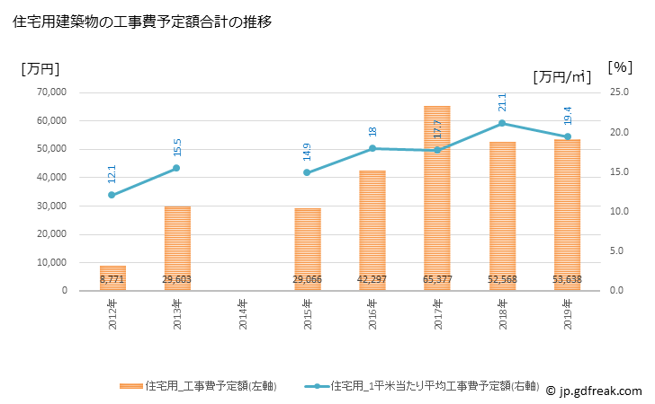 グラフ 年次 美里町(ﾐｻﾄﾏﾁ 熊本県)の建築着工の動向 住宅用建築物の工事費予定額合計の推移