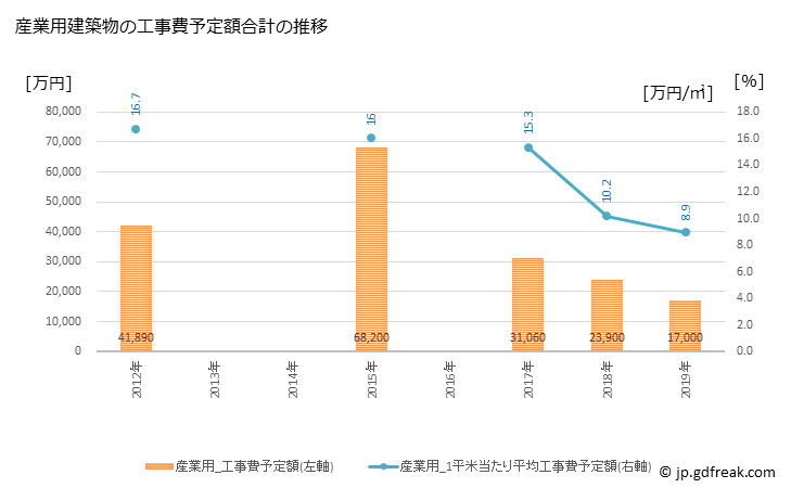 グラフ 年次 美里町(ﾐｻﾄﾏﾁ 熊本県)の建築着工の動向 産業用建築物の工事費予定額合計の推移