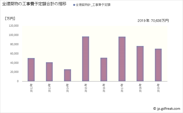 グラフ 年次 美里町(ﾐｻﾄﾏﾁ 熊本県)の建築着工の動向 全建築物の工事費予定額合計の推移