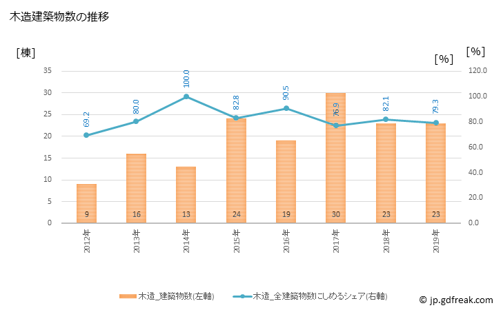 グラフ 年次 美里町(ﾐｻﾄﾏﾁ 熊本県)の建築着工の動向 木造建築物数の推移