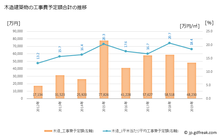 グラフ 年次 美里町(ﾐｻﾄﾏﾁ 熊本県)の建築着工の動向 木造建築物の工事費予定額合計の推移