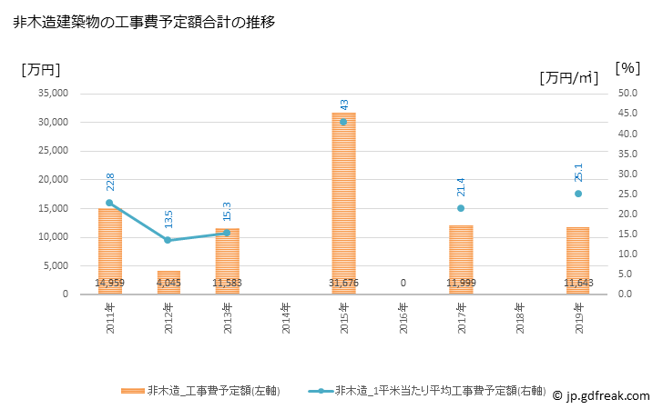 グラフ 年次 玉東町(ｷﾞｮｸﾄｳﾏﾁ 熊本県)の建築着工の動向 非木造建築物の工事費予定額合計の推移