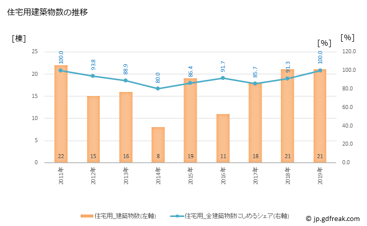 グラフ 年次 玉東町(ｷﾞｮｸﾄｳﾏﾁ 熊本県)の建築着工の動向 住宅用建築物数の推移