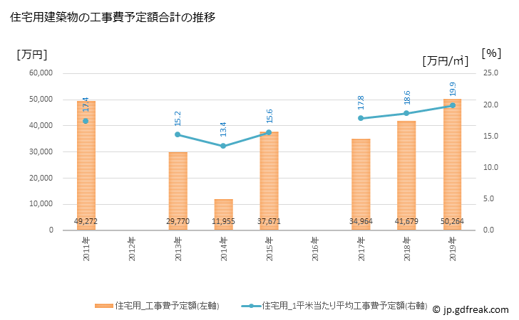 グラフ 年次 玉東町(ｷﾞｮｸﾄｳﾏﾁ 熊本県)の建築着工の動向 住宅用建築物の工事費予定額合計の推移