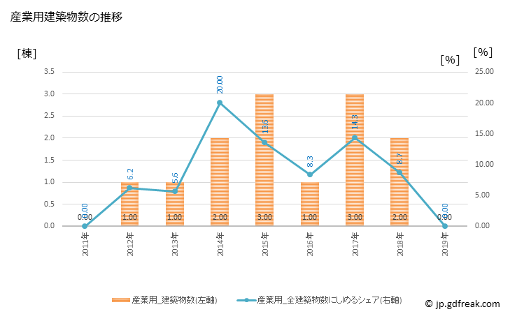 グラフ 年次 玉東町(ｷﾞｮｸﾄｳﾏﾁ 熊本県)の建築着工の動向 産業用建築物数の推移