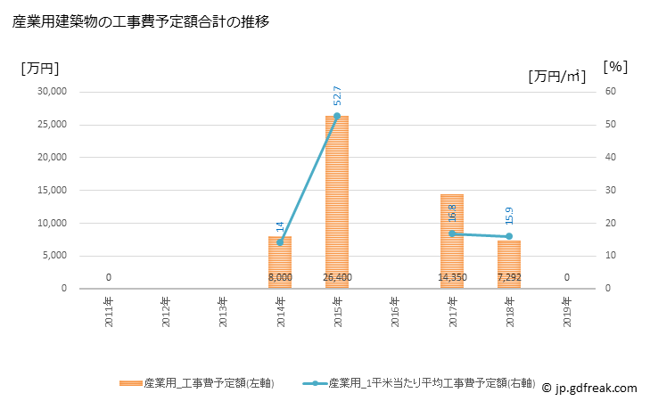 グラフ 年次 玉東町(ｷﾞｮｸﾄｳﾏﾁ 熊本県)の建築着工の動向 産業用建築物の工事費予定額合計の推移