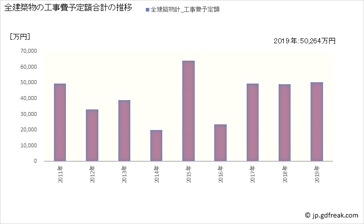グラフ 年次 玉東町(ｷﾞｮｸﾄｳﾏﾁ 熊本県)の建築着工の動向 全建築物の工事費予定額合計の推移