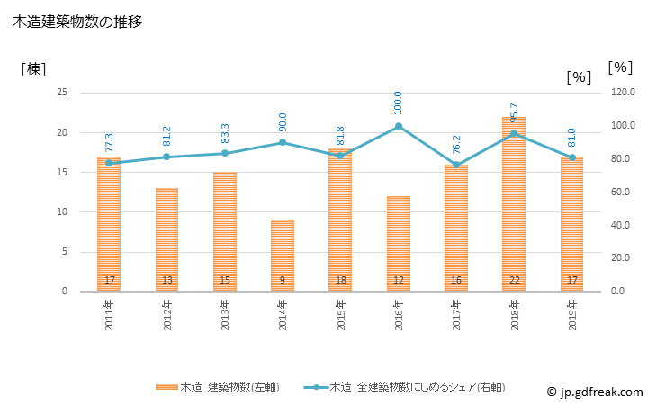 グラフ 年次 玉東町(ｷﾞｮｸﾄｳﾏﾁ 熊本県)の建築着工の動向 木造建築物数の推移