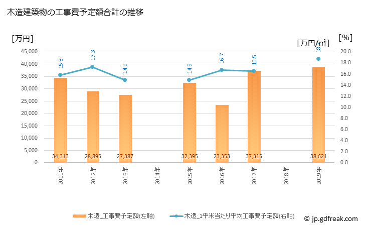 グラフ 年次 玉東町(ｷﾞｮｸﾄｳﾏﾁ 熊本県)の建築着工の動向 木造建築物の工事費予定額合計の推移
