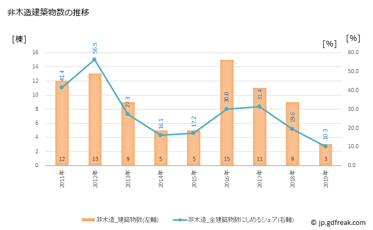 グラフ 年次 南関町(ﾅﾝｶﾝﾏﾁ 熊本県)の建築着工の動向 非木造建築物数の推移
