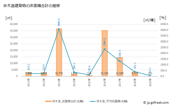 グラフ 年次 南関町(ﾅﾝｶﾝﾏﾁ 熊本県)の建築着工の動向 非木造建築物の床面積合計の推移