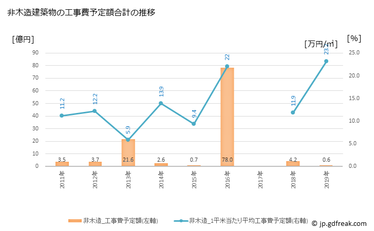 グラフ 年次 南関町(ﾅﾝｶﾝﾏﾁ 熊本県)の建築着工の動向 非木造建築物の工事費予定額合計の推移