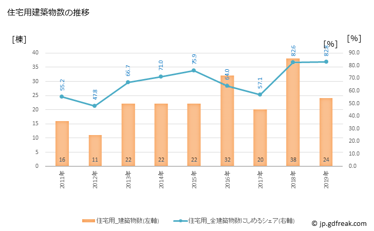 グラフ 年次 南関町(ﾅﾝｶﾝﾏﾁ 熊本県)の建築着工の動向 住宅用建築物数の推移