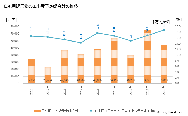 グラフ 年次 南関町(ﾅﾝｶﾝﾏﾁ 熊本県)の建築着工の動向 住宅用建築物の工事費予定額合計の推移