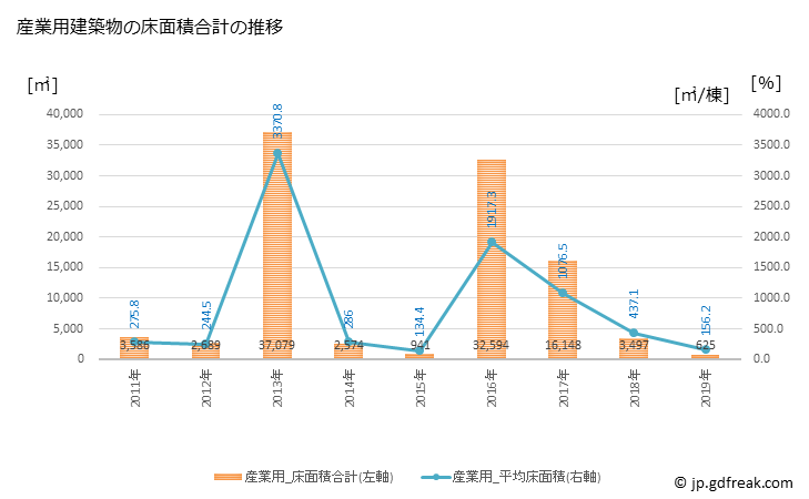 グラフ 年次 南関町(ﾅﾝｶﾝﾏﾁ 熊本県)の建築着工の動向 産業用建築物の床面積合計の推移