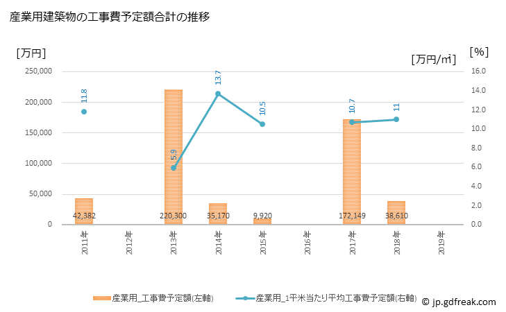 グラフ 年次 南関町(ﾅﾝｶﾝﾏﾁ 熊本県)の建築着工の動向 産業用建築物の工事費予定額合計の推移