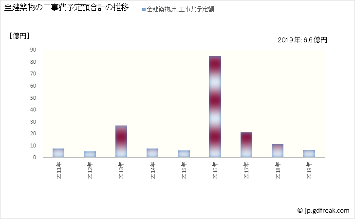 グラフ 年次 南関町(ﾅﾝｶﾝﾏﾁ 熊本県)の建築着工の動向 全建築物の工事費予定額合計の推移