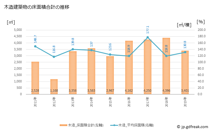グラフ 年次 南関町(ﾅﾝｶﾝﾏﾁ 熊本県)の建築着工の動向 木造建築物の床面積合計の推移