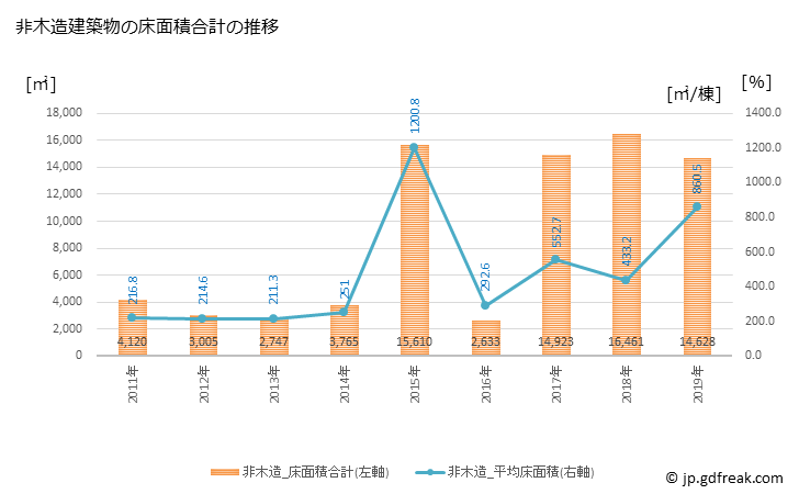 グラフ 年次 長洲町(ﾅｶﾞｽﾏﾁ 熊本県)の建築着工の動向 非木造建築物の床面積合計の推移