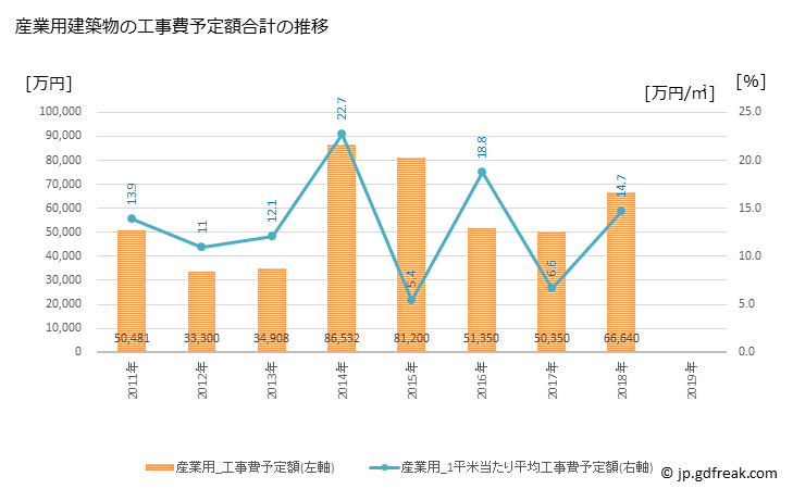 グラフ 年次 長洲町(ﾅｶﾞｽﾏﾁ 熊本県)の建築着工の動向 産業用建築物の工事費予定額合計の推移
