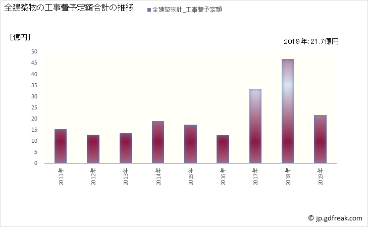 グラフ 年次 長洲町(ﾅｶﾞｽﾏﾁ 熊本県)の建築着工の動向 全建築物の工事費予定額合計の推移