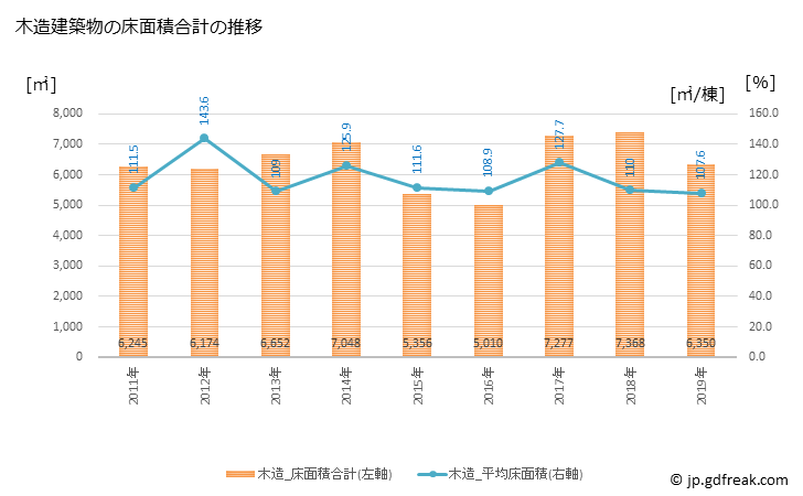グラフ 年次 長洲町(ﾅｶﾞｽﾏﾁ 熊本県)の建築着工の動向 木造建築物の床面積合計の推移