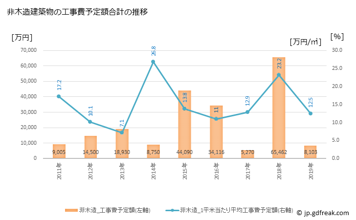グラフ 年次 和水町(ﾅｺﾞﾐﾏﾁ 熊本県)の建築着工の動向 非木造建築物の工事費予定額合計の推移