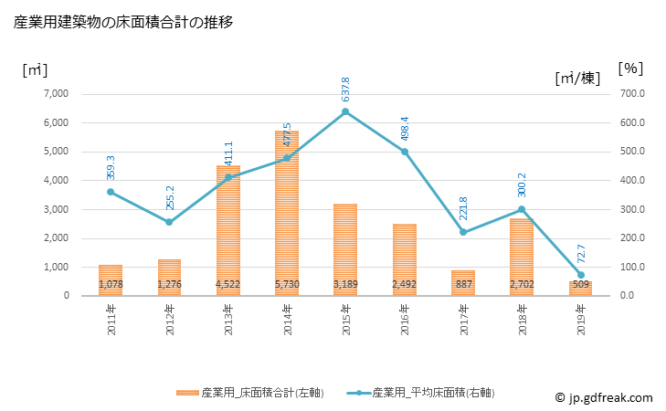 グラフ 年次 和水町(ﾅｺﾞﾐﾏﾁ 熊本県)の建築着工の動向 産業用建築物の床面積合計の推移