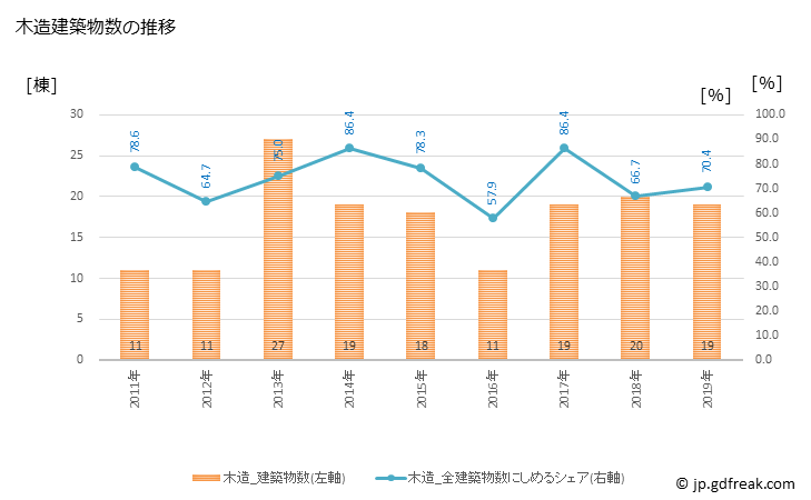 グラフ 年次 和水町(ﾅｺﾞﾐﾏﾁ 熊本県)の建築着工の動向 木造建築物数の推移