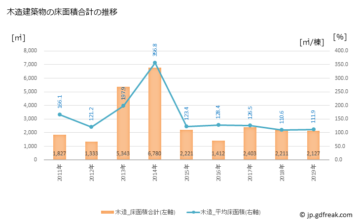 グラフ 年次 和水町(ﾅｺﾞﾐﾏﾁ 熊本県)の建築着工の動向 木造建築物の床面積合計の推移